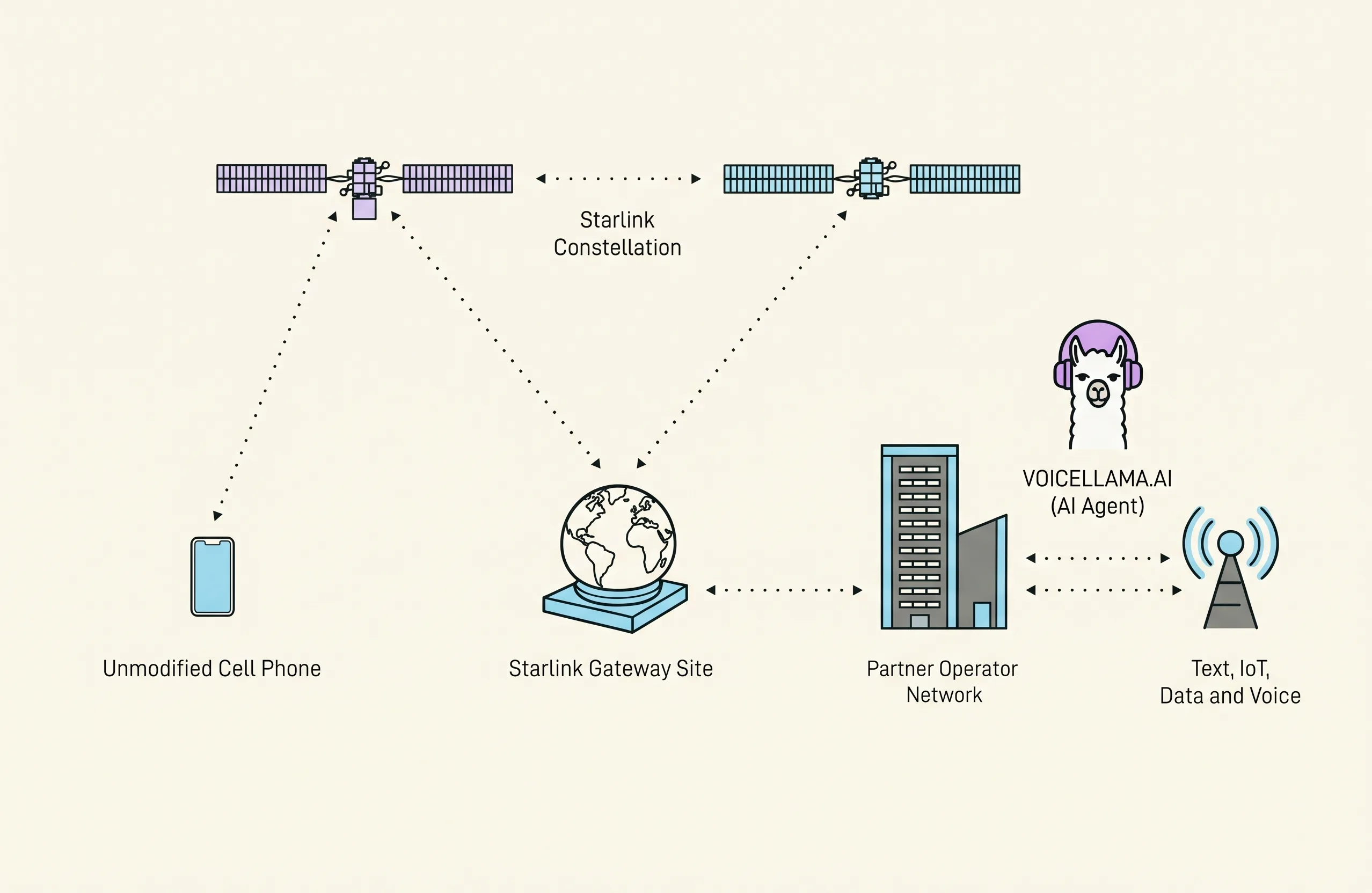 Diagram illustrating VoiceLlama working with Starlink Mobile and other mobile carriers.